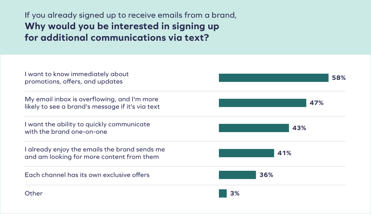 Shoppers Tell All: How Brands Should Text to Drive SMS Success | Yotpo