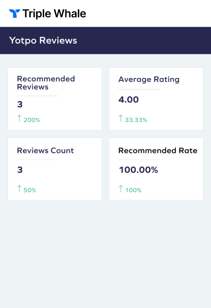 View all Yotpo Reviews metrics in Triple Whale's Summary