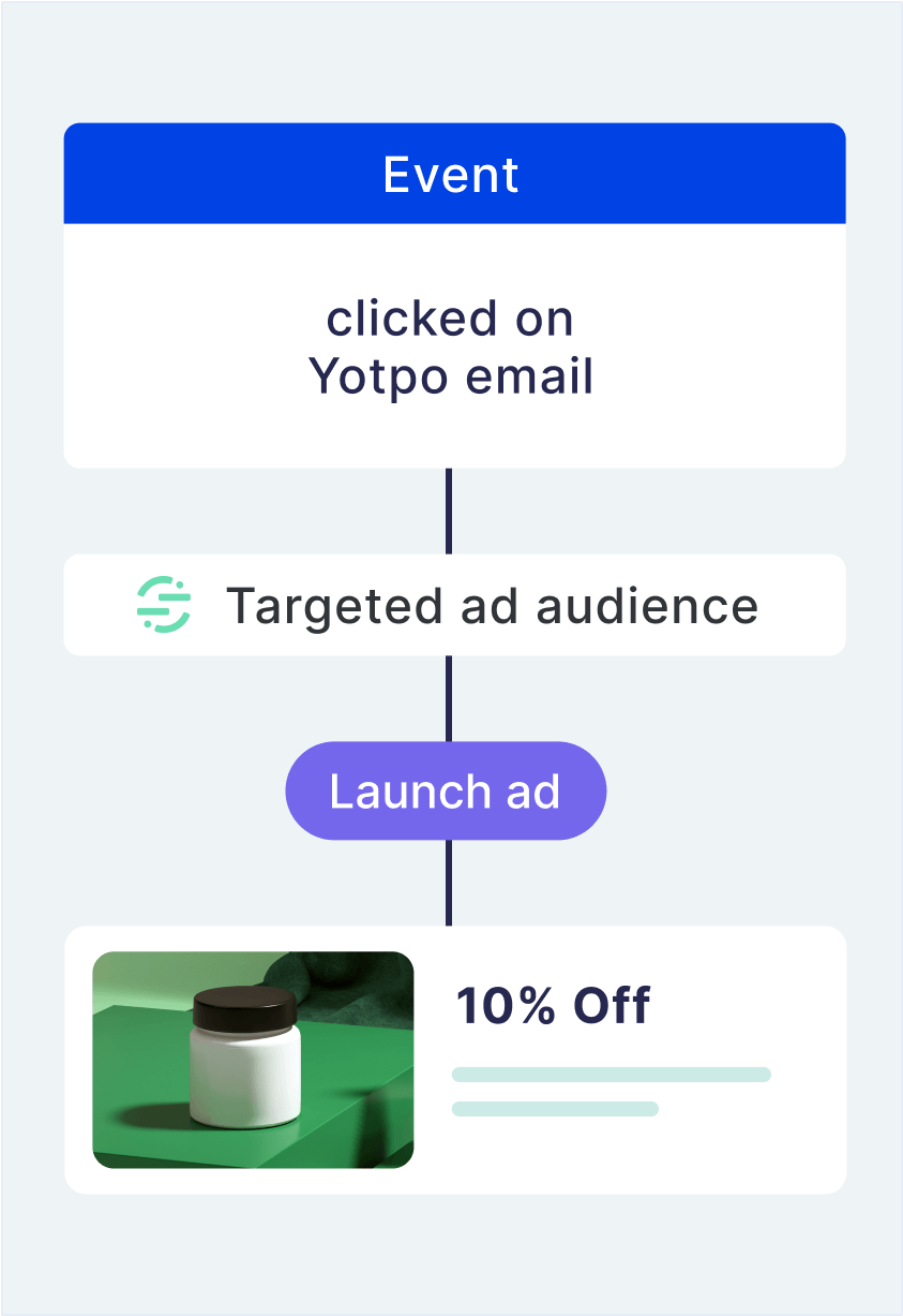 Monitor Yotpo campaign performance