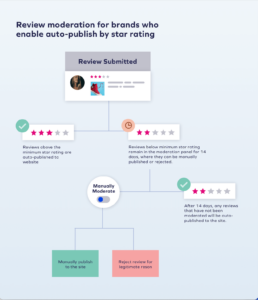 blog Is Your Review Moderation Omnibus-Approved? 1