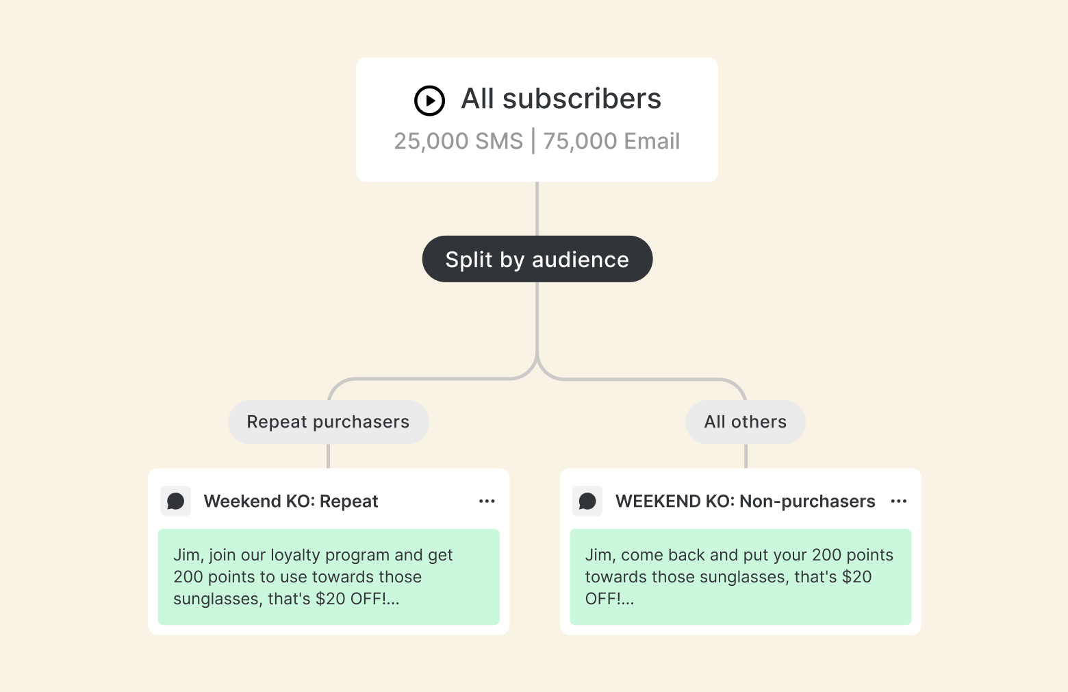 SMS & Email Together